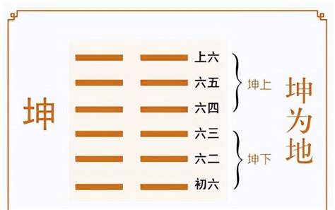 坤卦意思|坤卦:哲學解讀,起卦,結構和卦爻辭,卦辭,初六,六二,六三…